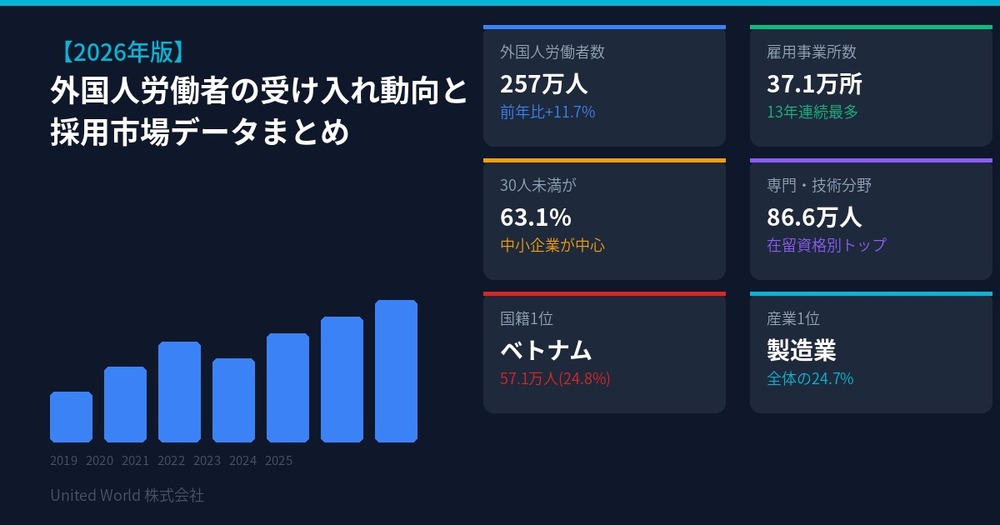 【2026年版】外国人労働者の受け入れ動向と採用市場データまとめ