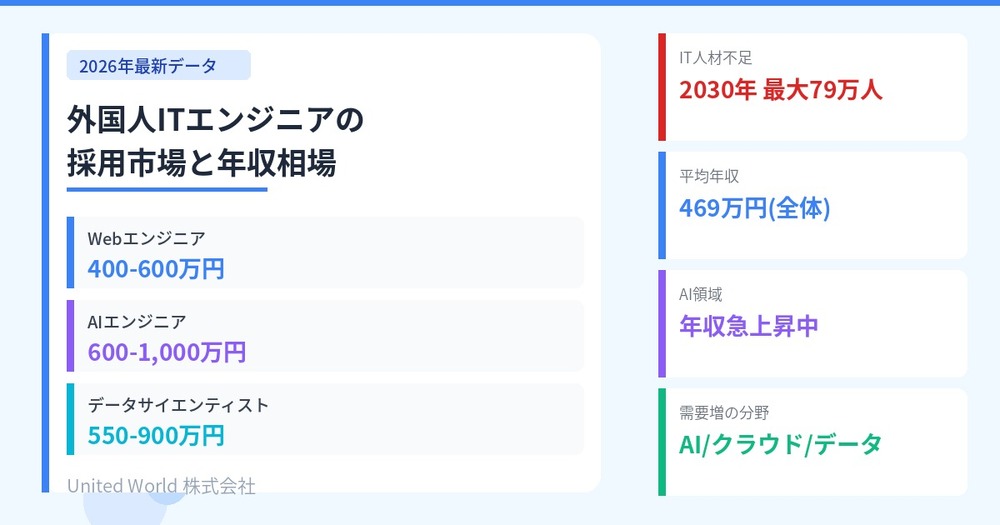 外国人ITエンジニアの採用市場と年収相場【2026年最新データ】
