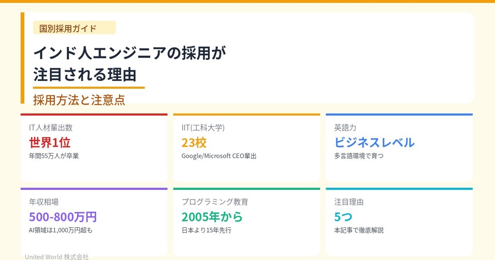 インド人エンジニアの採用が注目される理由|採用方法と注意点