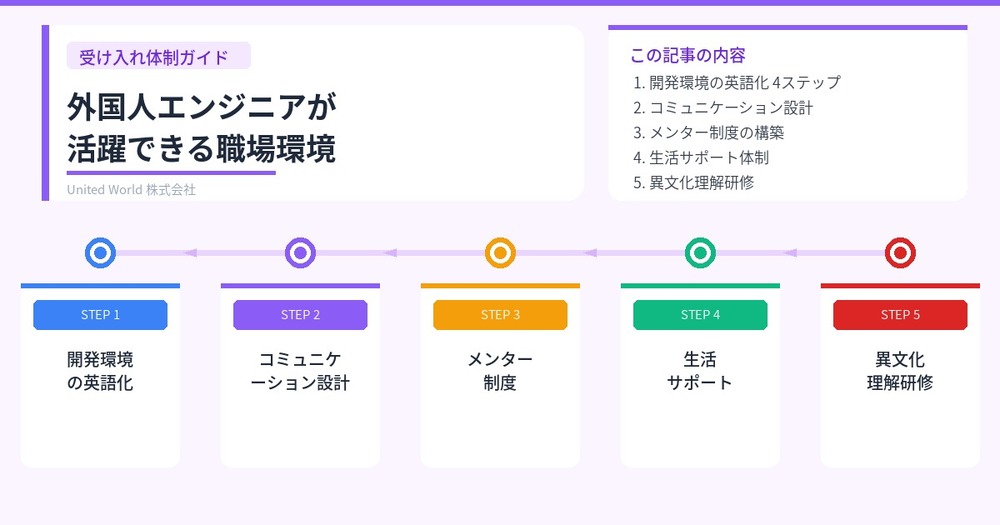 外国人エンジニアが活躍できる職場環境の作り方|受け入れ体制ガイド