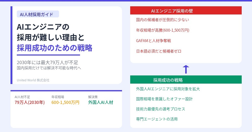 AIエンジニアの採用が難しい理由と採用成功のための戦略