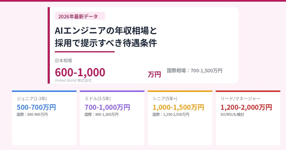 AIエンジニアの年収相場と採用で提示すべき待遇条件【2026年版】