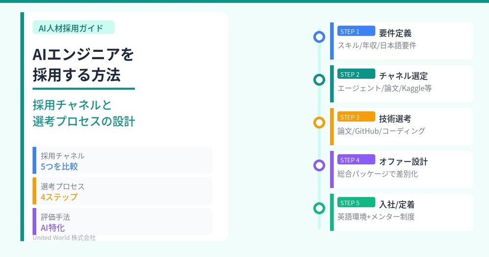 AIエンジニアを採用する方法|採用チャネルと選考プロセスの設計