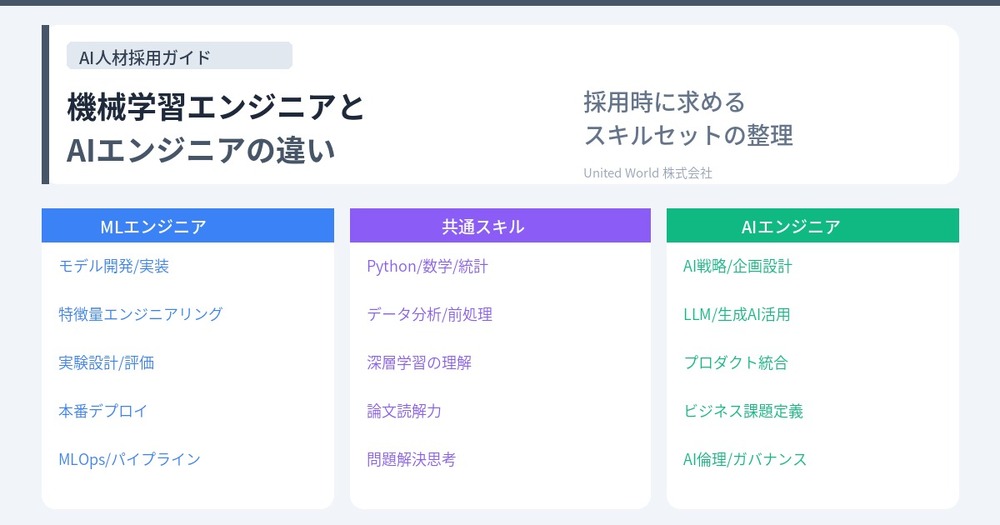 機械学習エンジニアとAIエンジニアの違い|採用時に求めるスキルセットの整理