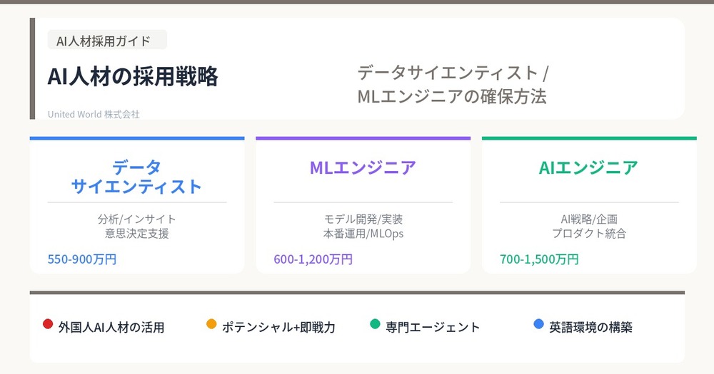 AI人材の採用戦略|データサイエンティスト・MLエンジニアの確保方法