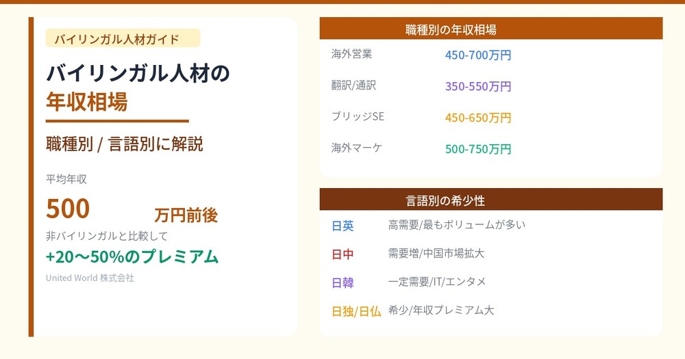 バイリンガル人材の年収相場|職種別・言語別に解説