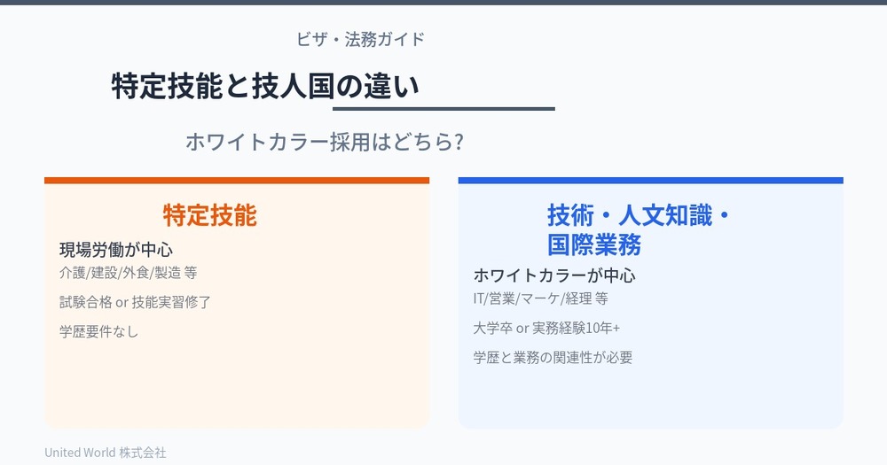 特定技能と技術・人文知識・国際業務の違い|ホワイトカラー採用はどちら?