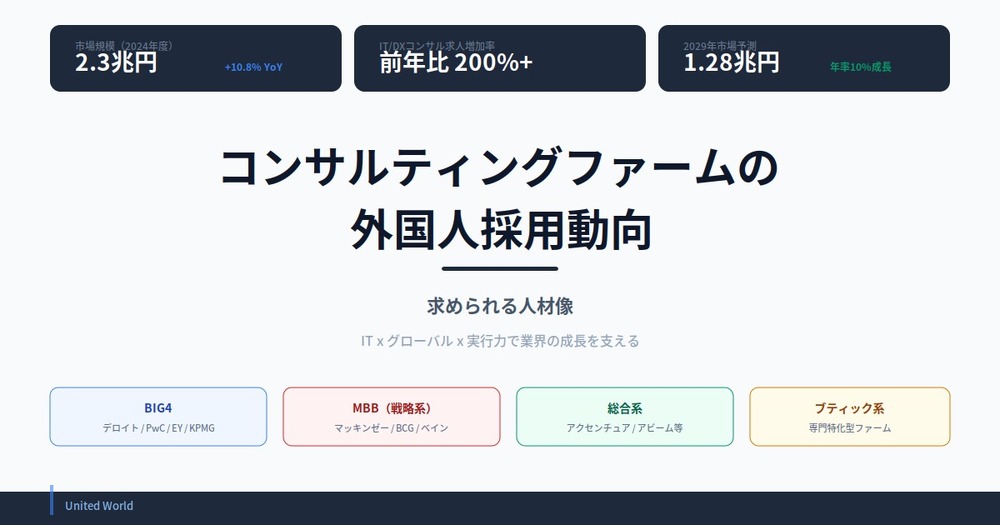 コンサルティングファームの外国人採用動向と求められる人材像